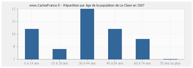 Répartition par âge de la population de Le Claon en 2007